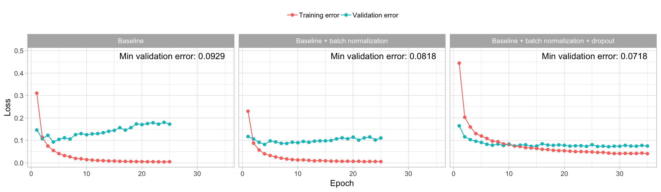 The effect of regularization with dropout on validation loss.