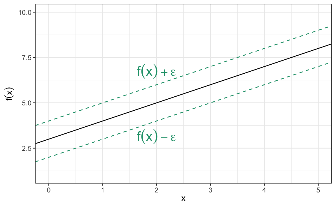 $\epsilon$-insensitive regression band. The solid black line represents the estimated regression curve $f\left(x\right)$.