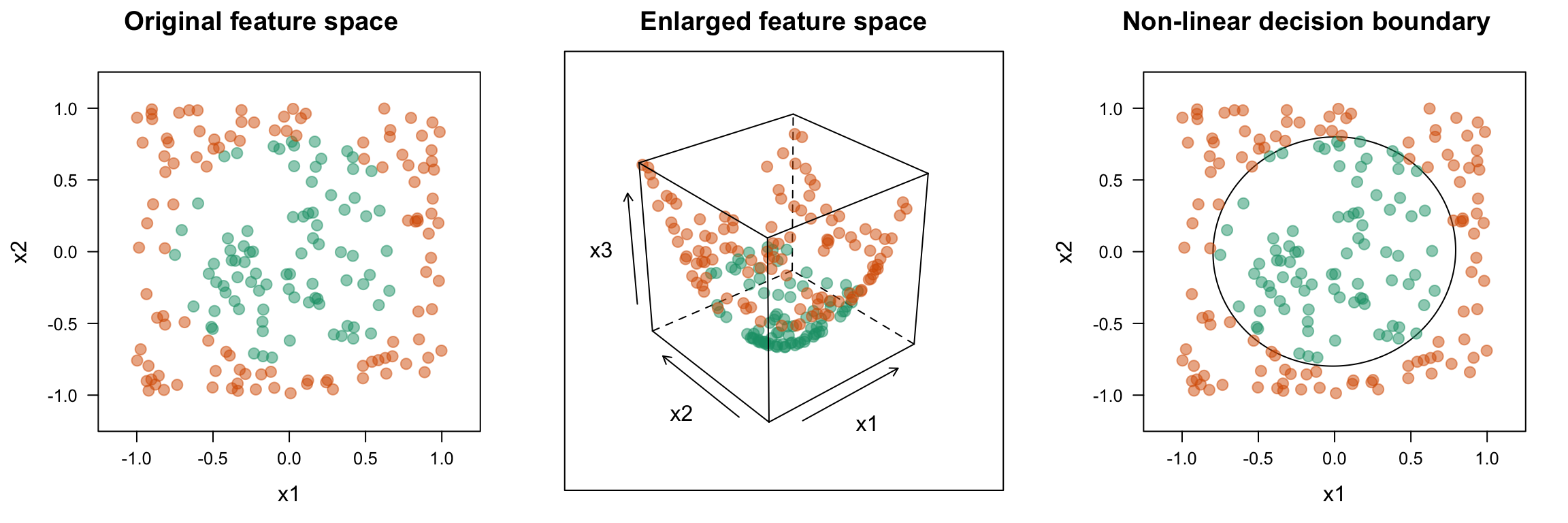Simulated nested circle data. _Left:_ The two classes in the original (2-D) feature space. _Middle:_ The two classes in the enlarged (3-D) feature space. _Right:_ The decision boundary from the HMC in the enlarged feature space projected back into the original feature space.