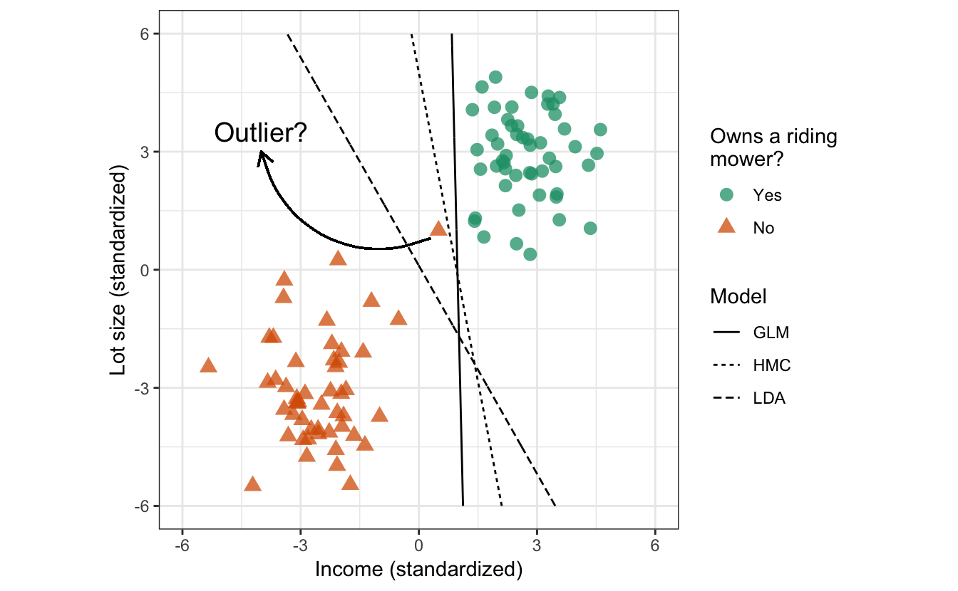 Simulated binary classification data with an outlier at the point $\left(0.5, 1\right)$.