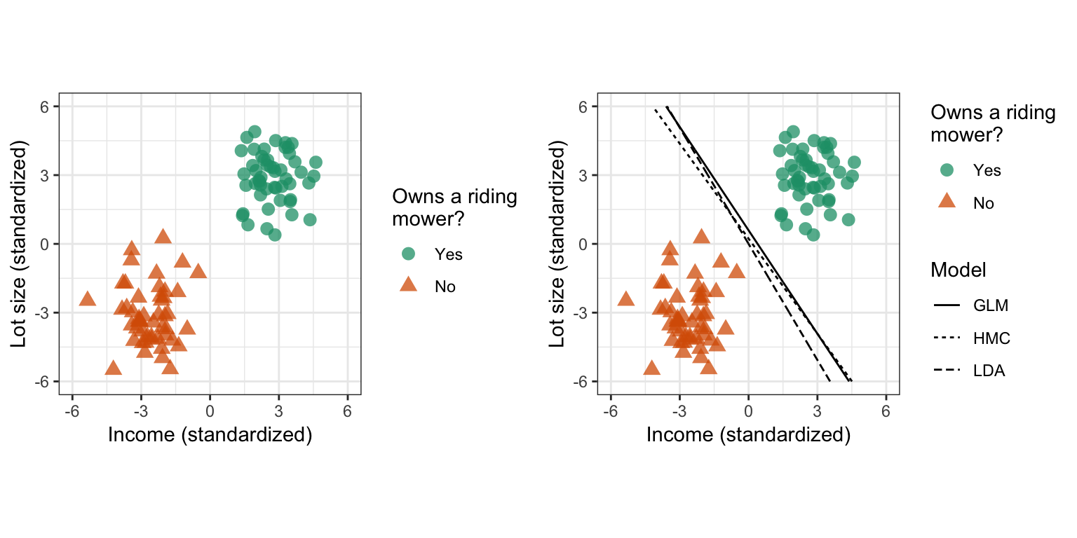Simulated binary classification data with two separable classes. _Left:_ Raw data. _Right:_ Raw data with example decision boundaries (in this case, separating hyperplanes) from various machine learning algorithms.