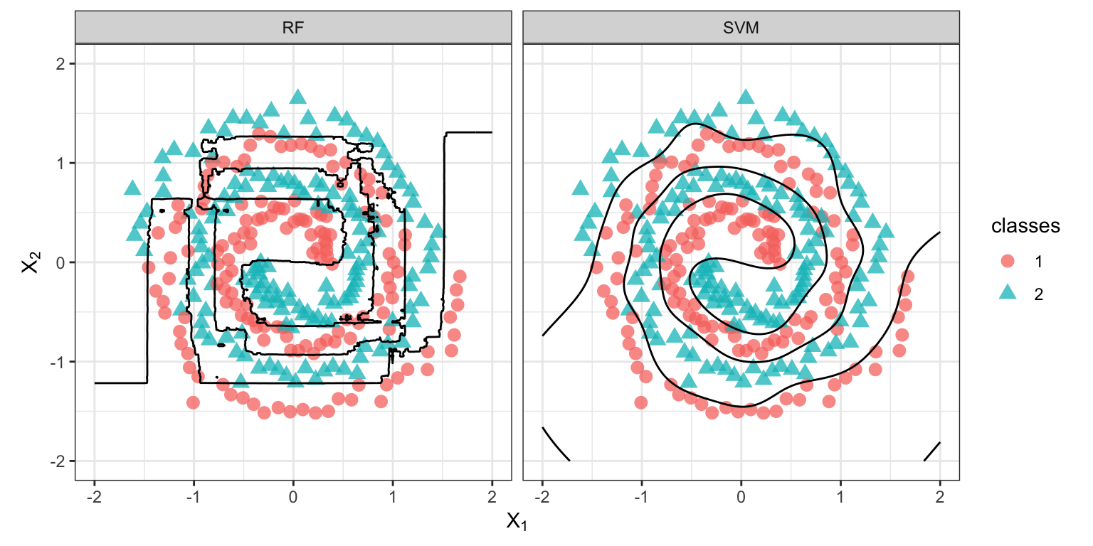 Two spirals benchmark problem. _Left:_ Decision boundary from a random forest. _Right:_ Decision boundary from an SVM with radial basis kernel.
