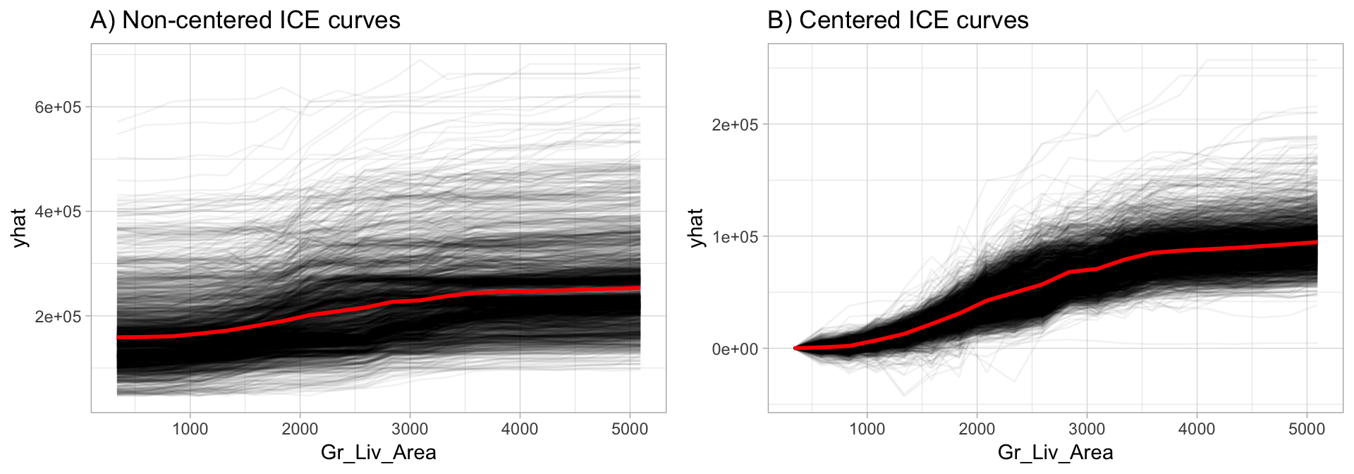 Non-centered (A) and centered (B) ICE curves for `Gr_Liv_Area` illustrating the observation-level effects (black lines) in predicted `Sale_Price` as `Gr_Liv_Area` increases. The plot also illustrates the PDP line (red), representing the average values across all observations.