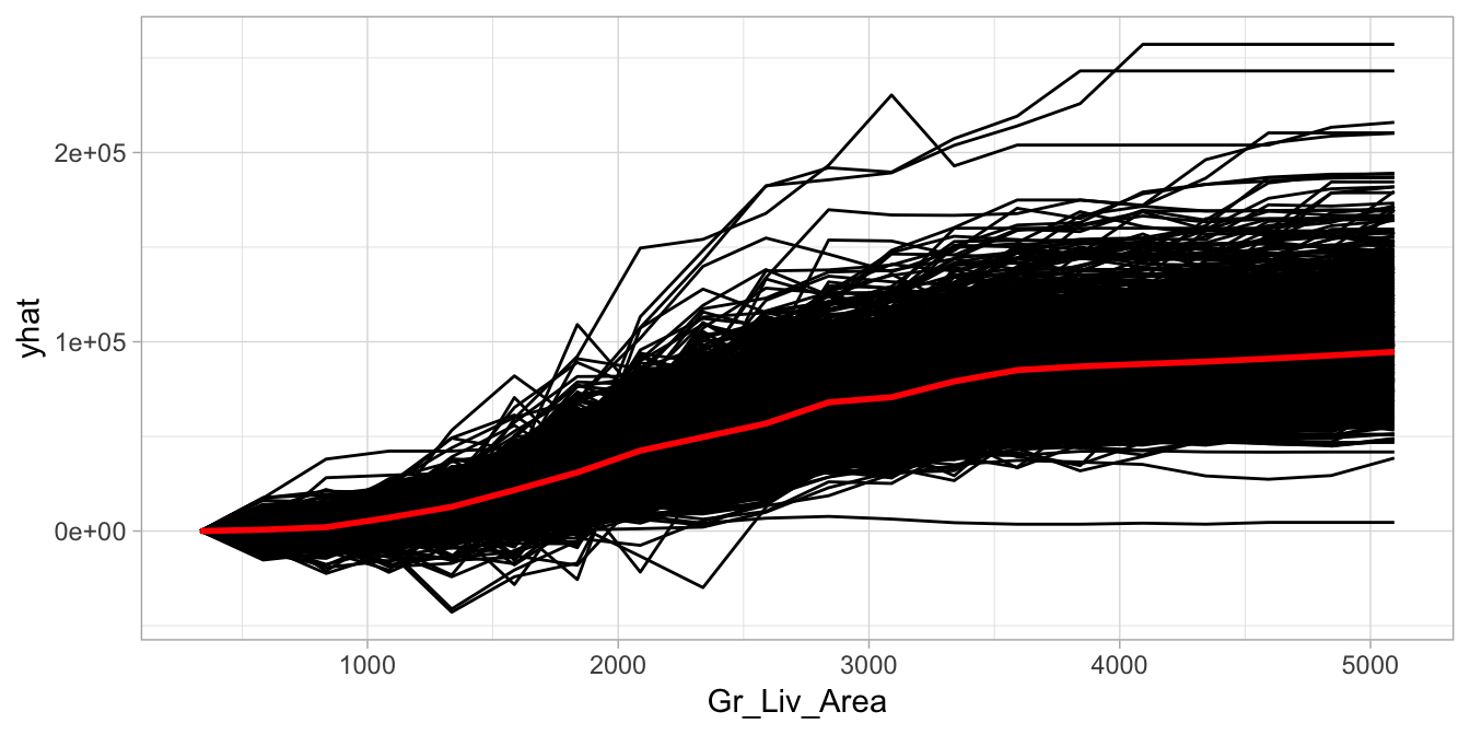 Centered ICE curve for `Gr_Liv_Area` illustrating the observation-level effects in predicted `Sale_Price` as `Gr_Liv_Area` increases.