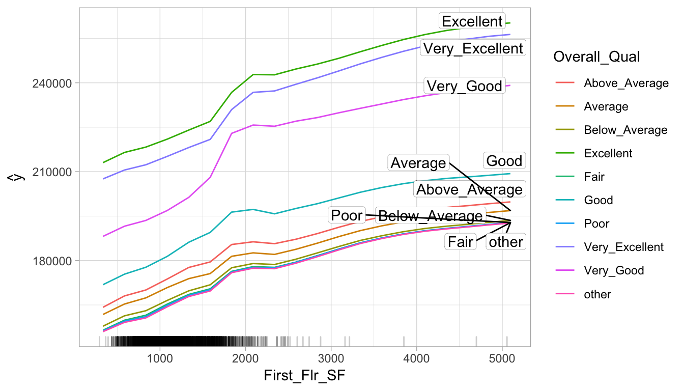 Interaction PDP illustrating the joint effect of `First_Flr_SF` and `Overall_Qual` on `Sale_Price`.