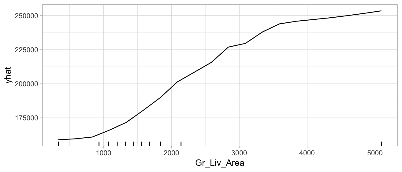 Partial dependence plot for `Gr_Liv_Area` illustrating the average increase in predicted `Sale_Price` as `Gr_Liv_Area` increases.
