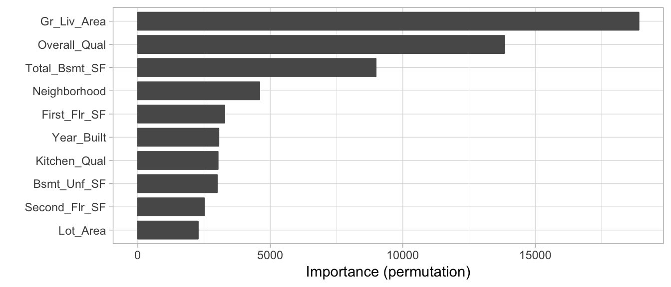 Top 10 most influential variables for the stacked H2O model using permutation-based feature importance.