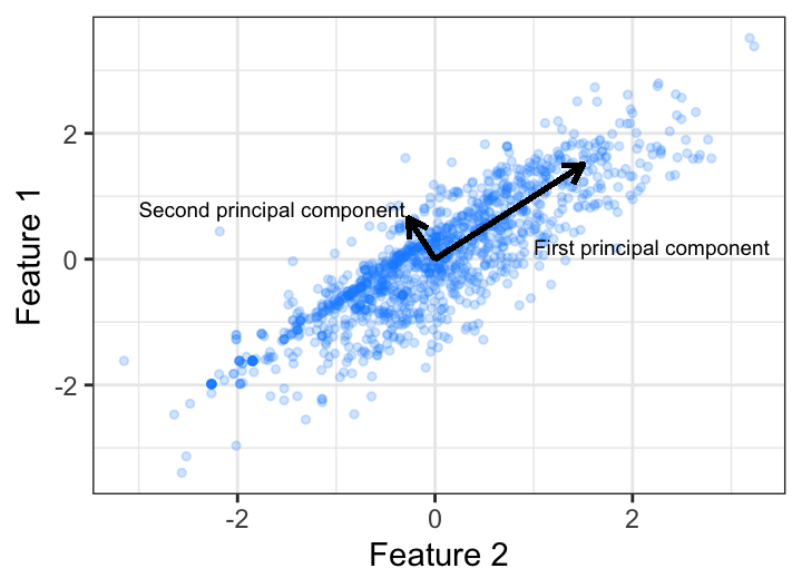 Principal components of two features that have 0.56 correlation.