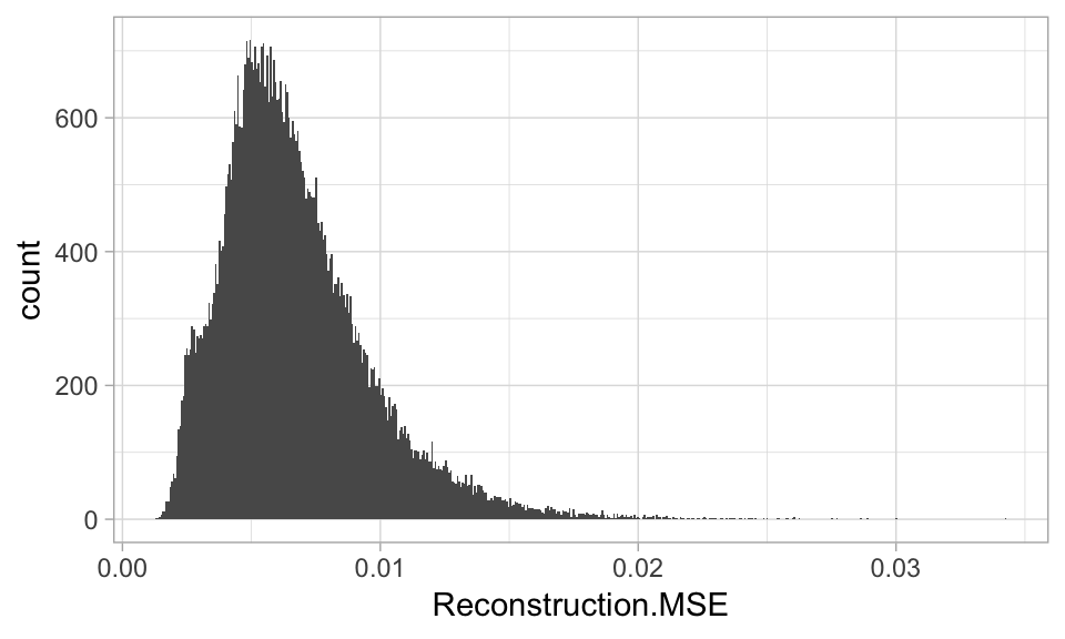 Distribution of reconstruction errors.
