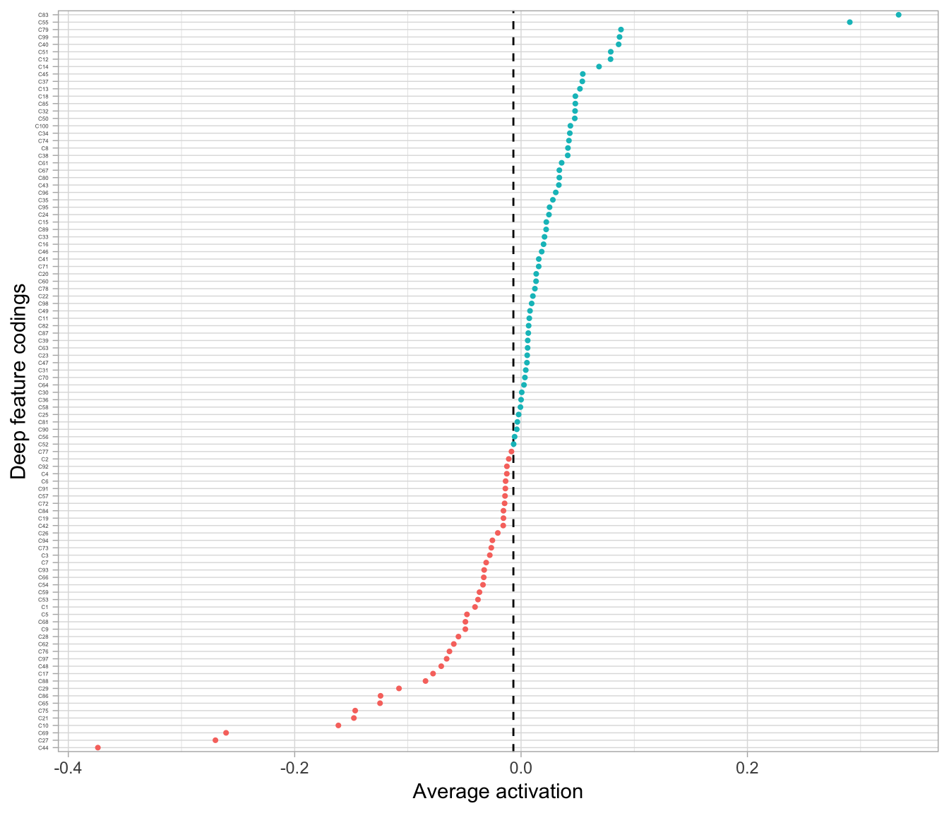 The average activation of the coding neurons in our default autoencoder using a Tanh activation function.