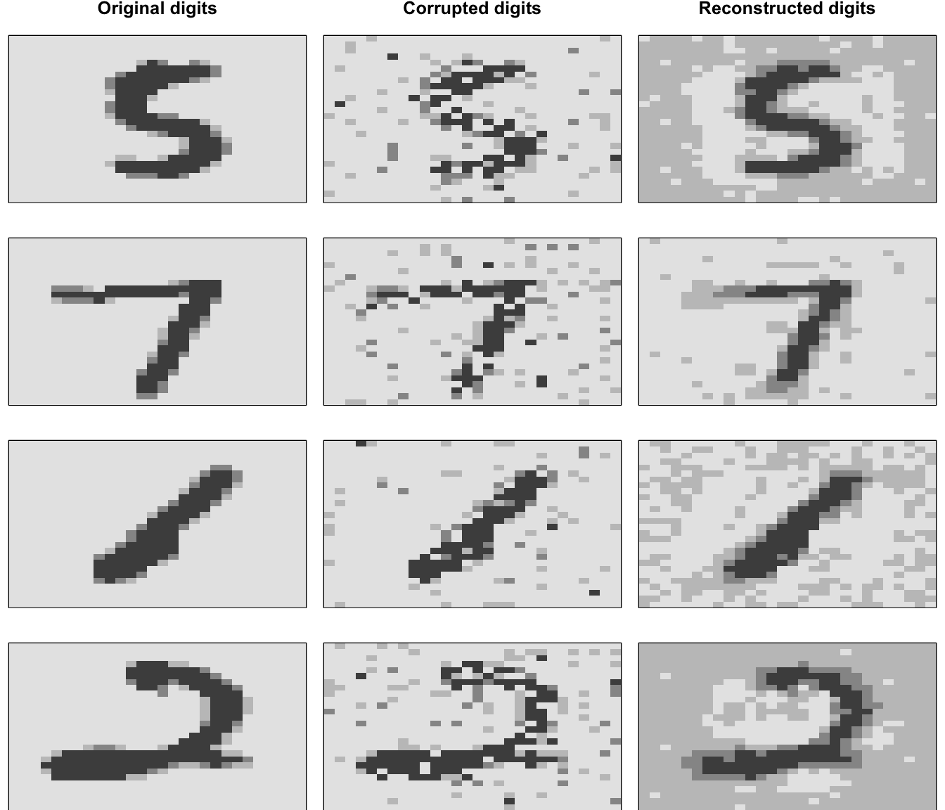 Original digits sampled from the MNIST test set (left), corrupted input digits (middle), and reconstructed outputs (right).