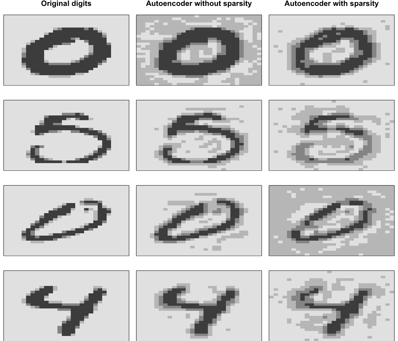 Original digits sampled from the MNIST test set (left), reconstruction of sampled digits with a non-sparse autoencoder (middle), and reconstruction with a sparse autoencoder (right).
