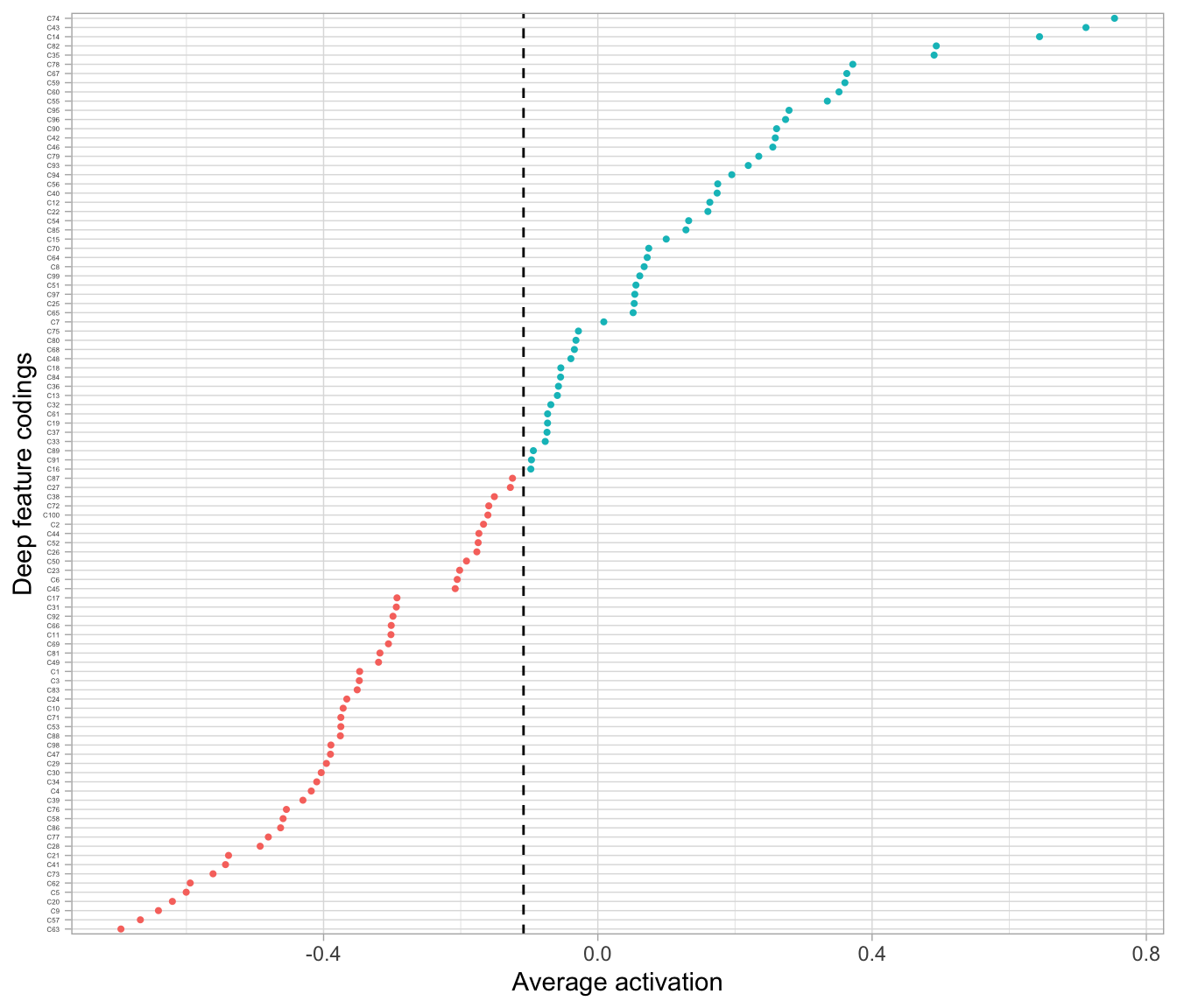 The average activation of the coding neurons in our sparse autoencoder is now -0.108.