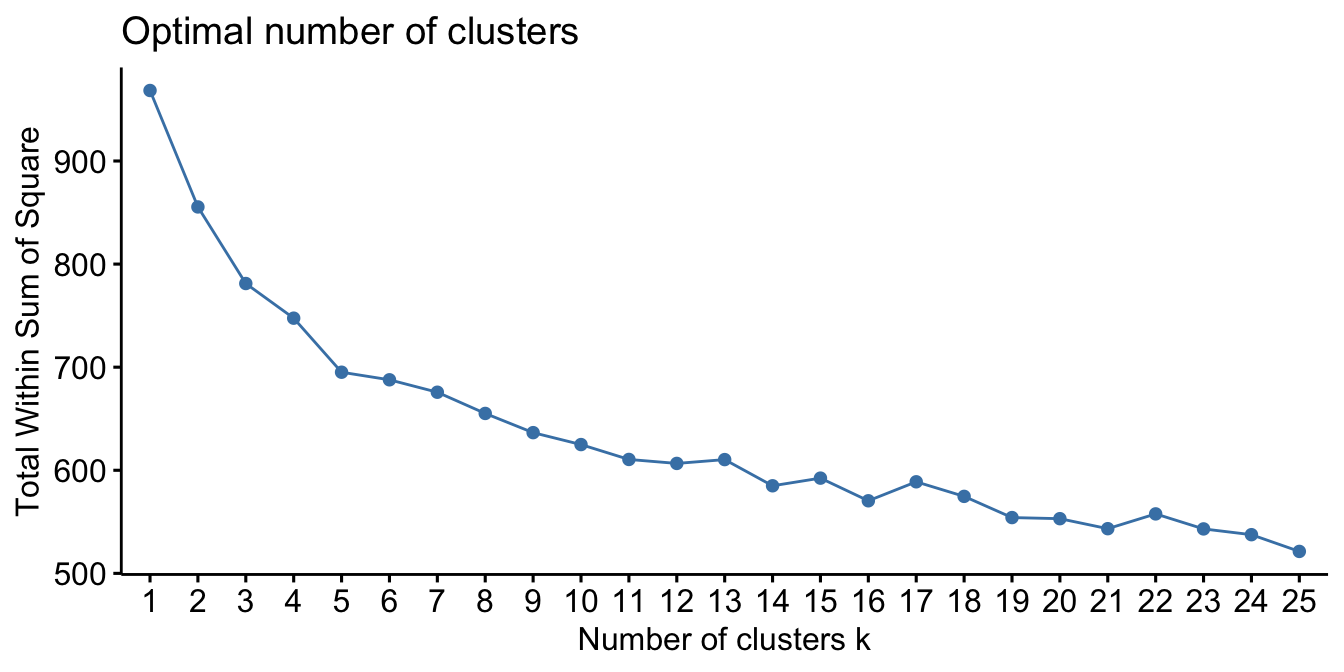 Using the elbow method to identify the preferred number of clusters in the my basket data set.