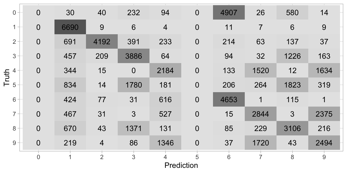 Confusion matrix illustrating how the k-means algorithm clustered the digits (x-axis) and the actual labels (y-axis).