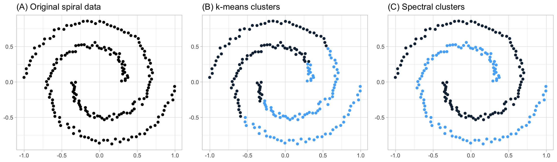 The assumptions of k-means lends it ineffective in capturing complex geometric groupings; however, spectral clustering allows you to cluster data that is connected but not necessarily clustered within convex boundaries.