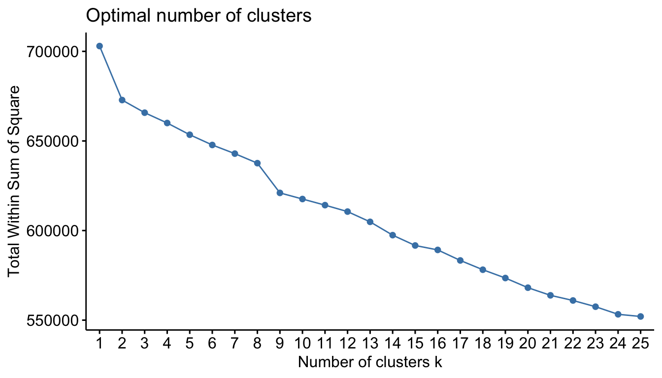 Total within sum of squares for 1-25 clusters using PAM clustering.
