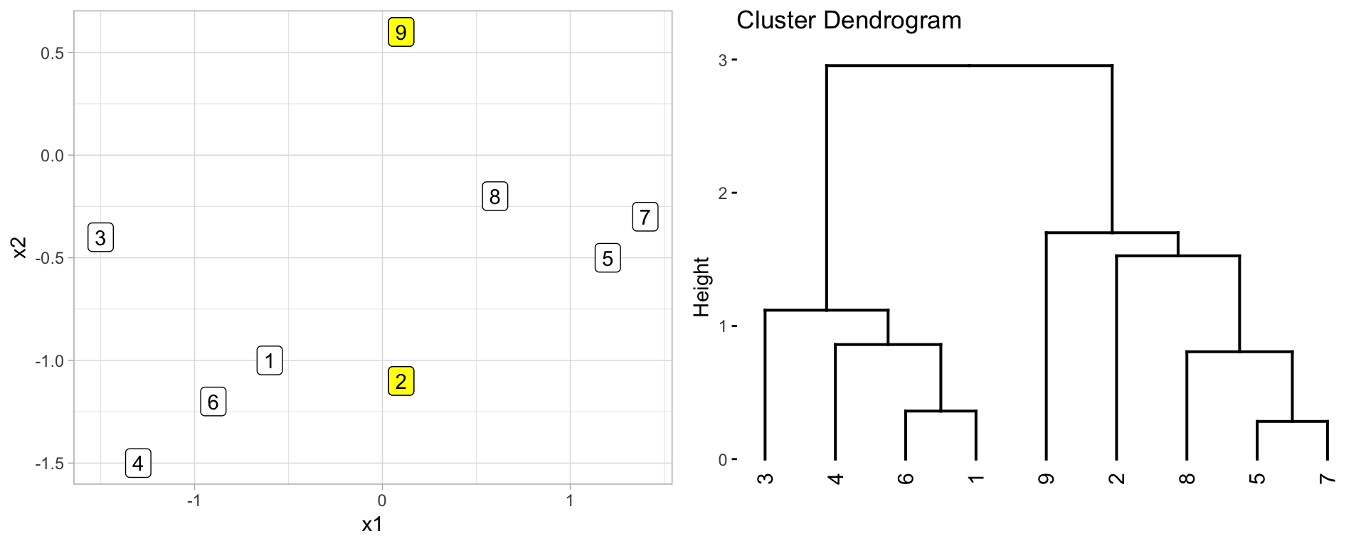 Comparison of nine observations measured across two features (left) and the resulting dendrogram created based on hierarchical clustering (right).