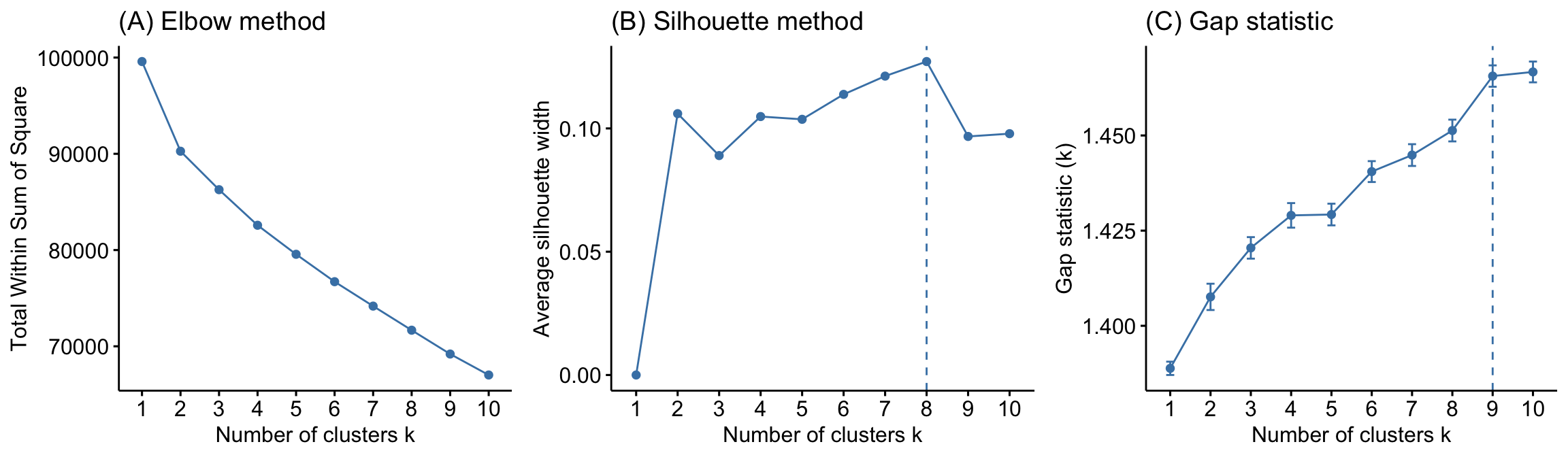 Comparison of three different methods to identify the optimal number of clusters.
