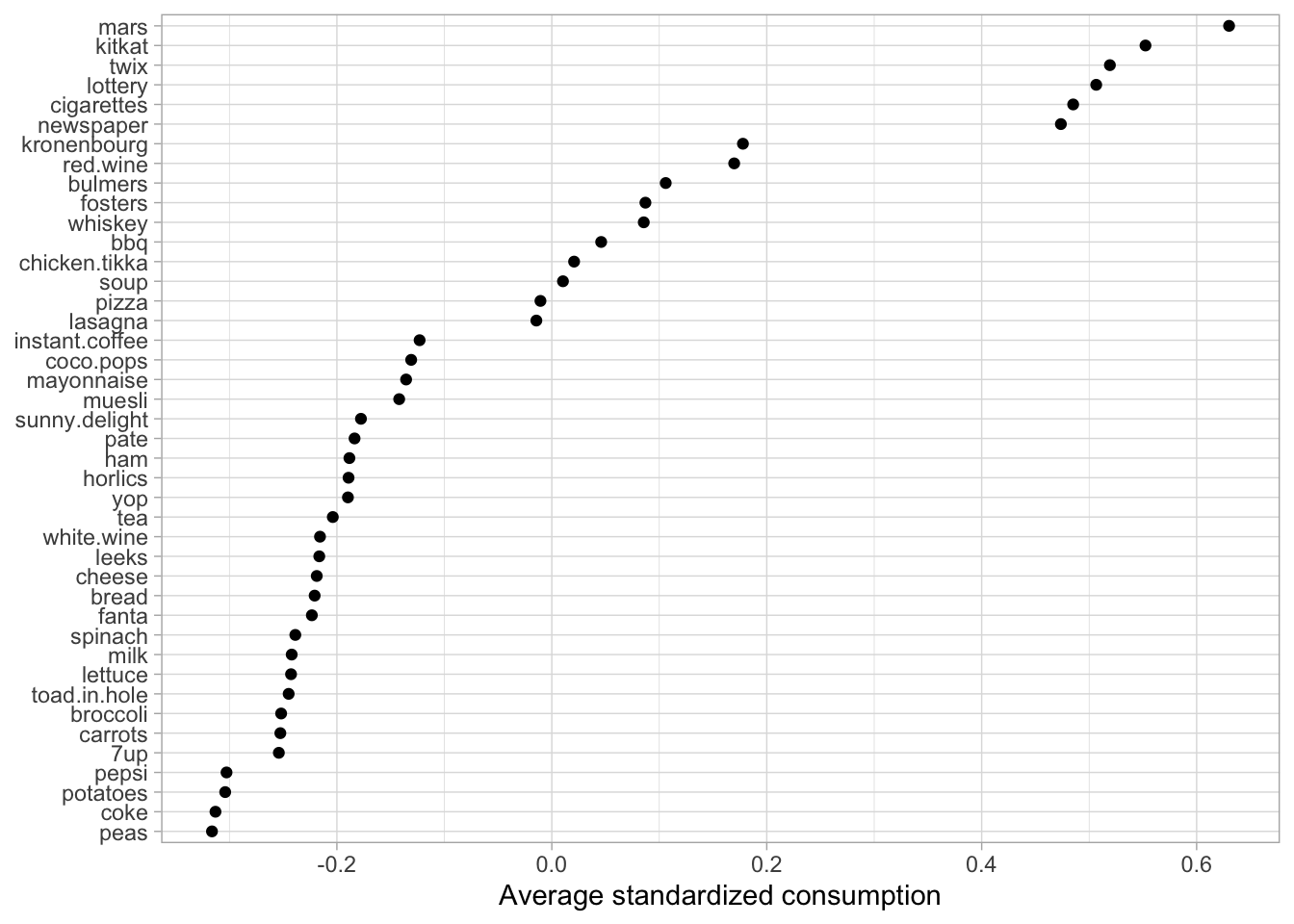 Average standardized consumption for cluster 2 observations compared to all observations.