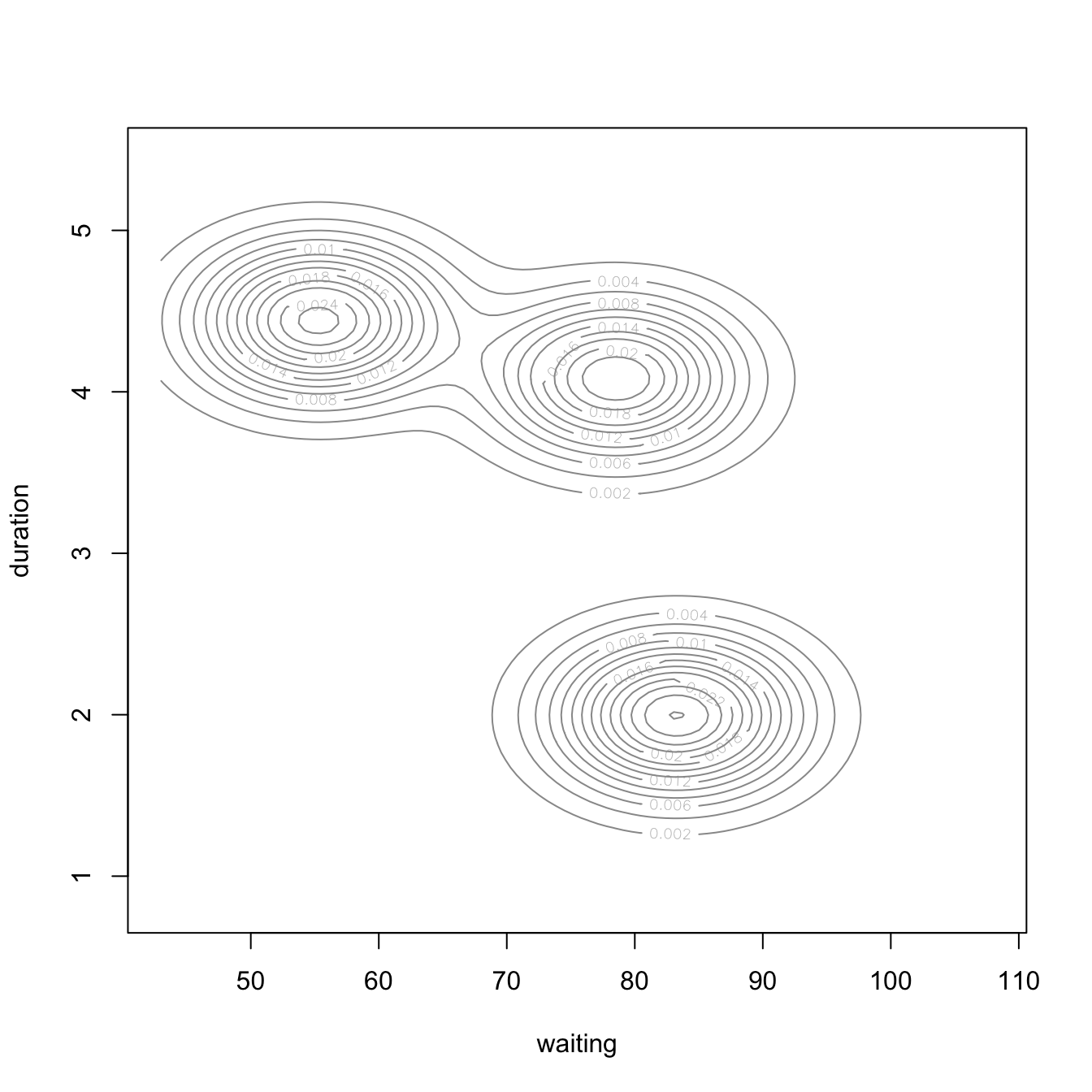 Multivariate density plot (left) highlighting three clusters in the `geyser` data and an uncertainty plot (right) highlighting observations with high uncertainty of which cluster they are a member of.