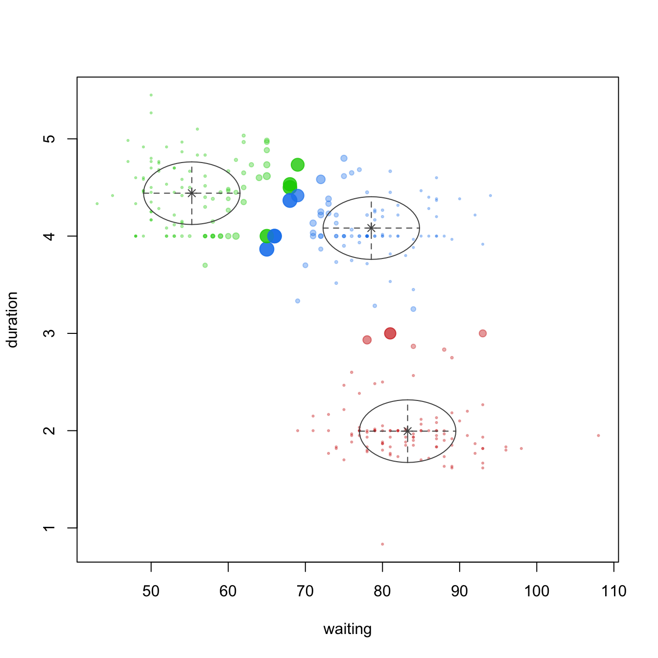 Multivariate density plot (left) highlighting three clusters in the `geyser` data and an uncertainty plot (right) highlighting observations with high uncertainty of which cluster they are a member of.