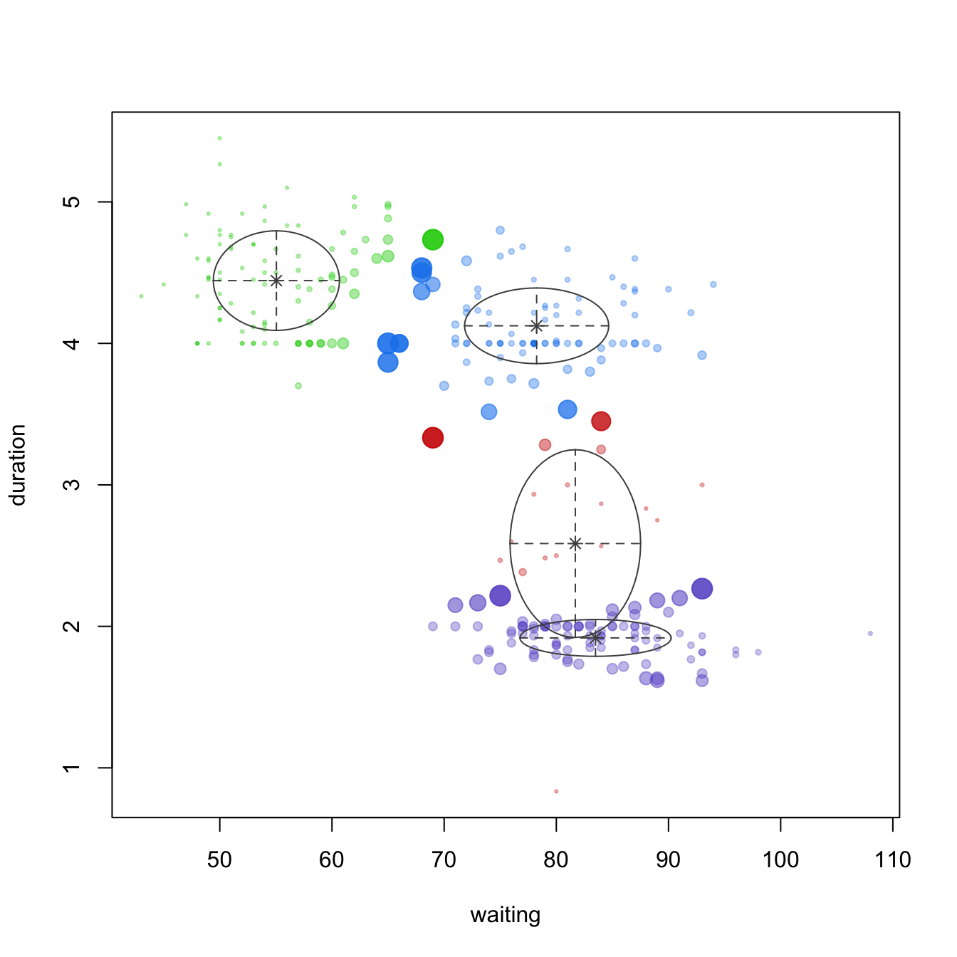 Identifying the optimal GMM model and number of clusters for the `geyser` data (left). The classification (center) and uncertainty (right) plots illustrate which observations are assigned to each cluster and their level of assignment uncertainty.