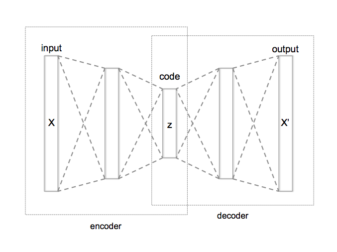 Schematic structure of an undercomplete autoencoder with three fully connected hidden layers \citep{wikiautoencoders}.
