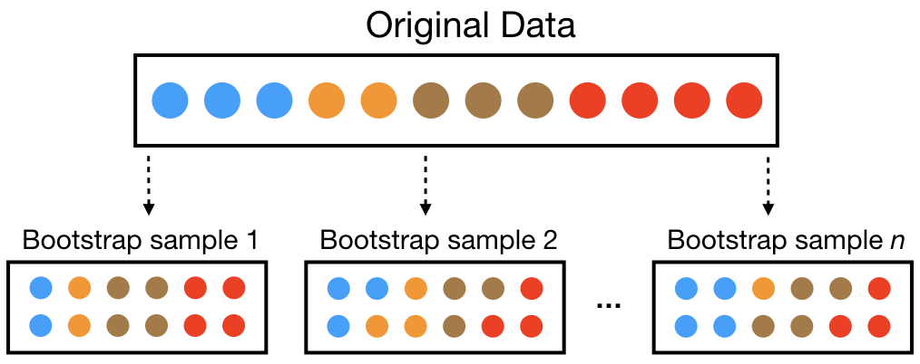 Illustration of the bootstrapping process.