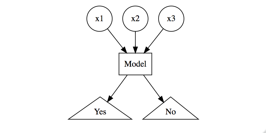 Classification problem modeling 'Yes'/'No' response based on three features.