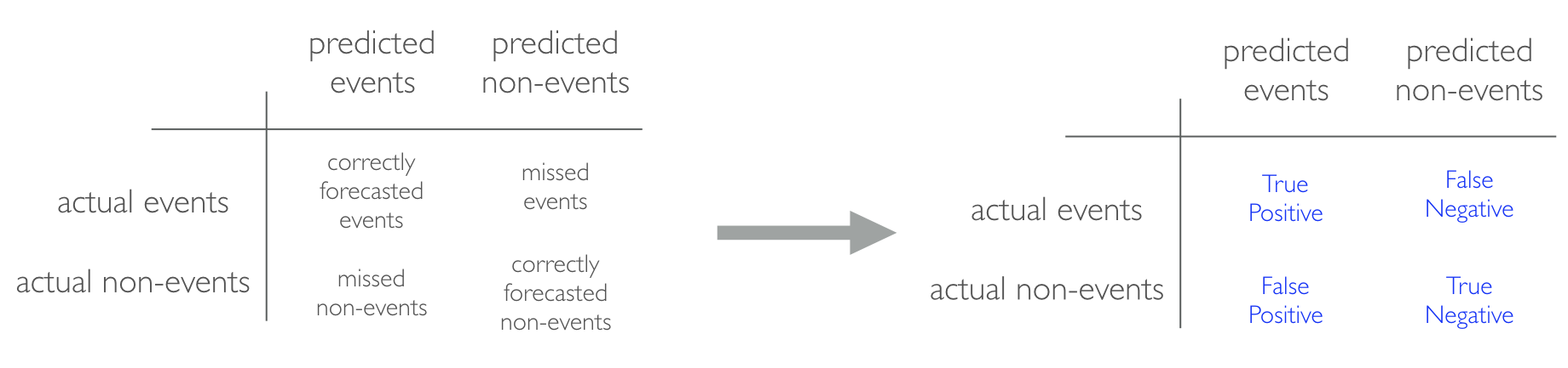 Confusion matrix and relationships to terms such as true-positive and false-negative.