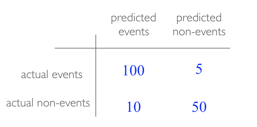 Example confusion matrix.