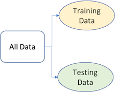 Splitting data into training and test sets.