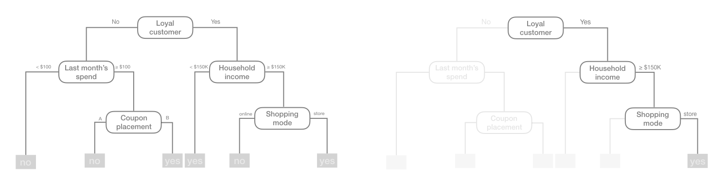 Exemplar decision tree predicting whether or not a customer will redeem a coupon (yes or no) based on the customer's loyalty, household income, last month's spend, coupon placement, and shopping mode.