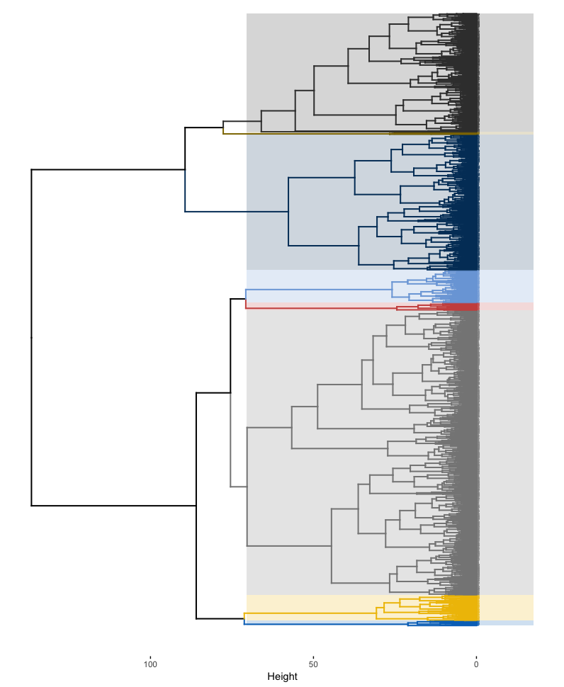 The complete dendogram highlighting all 8 clusters.