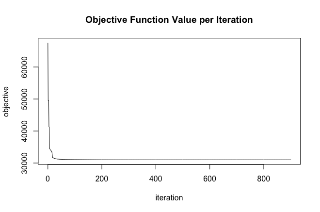 Loss curve for our GLRM model. The model converged at 901 iterations.