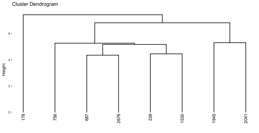 A subsection of the dendrogram for illustrative purposes.