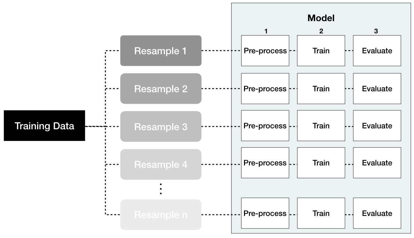 Performing feature engineering preprocessing within each resample helps to minimize data leakage.