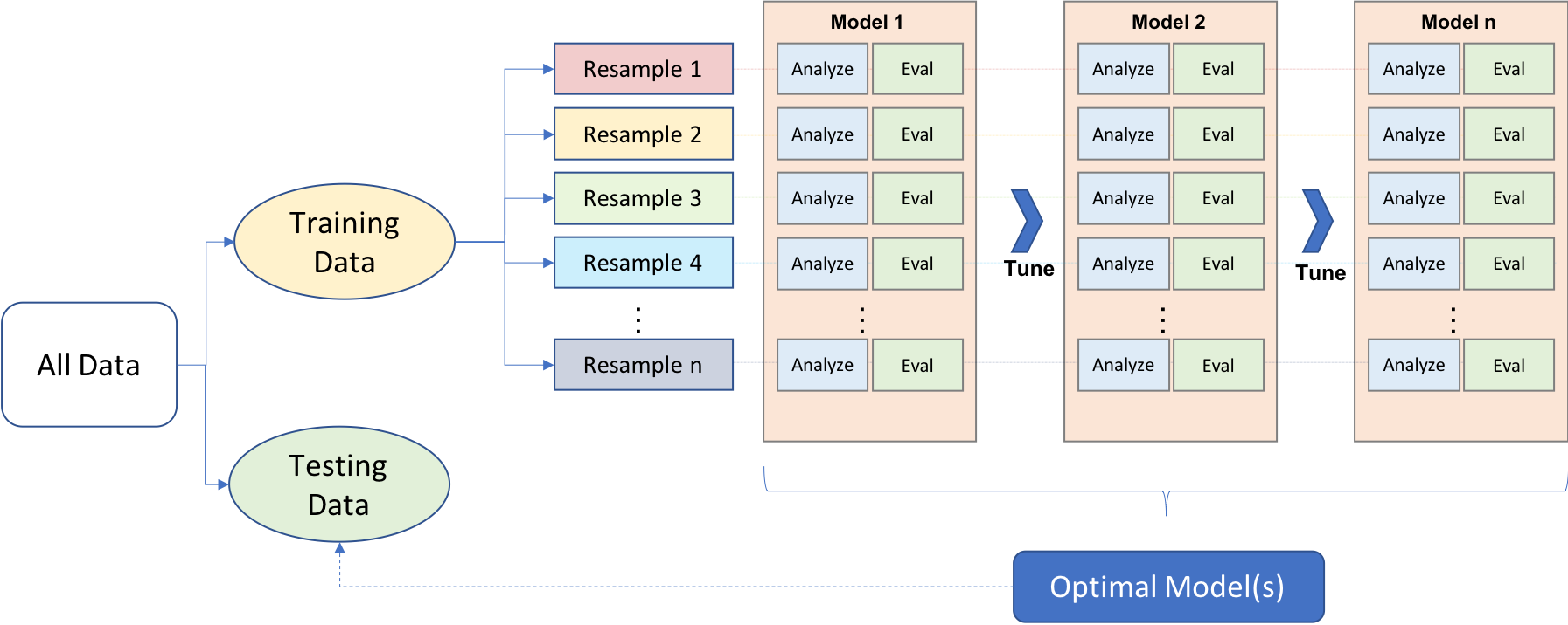 Modal analysis. Алгоритмы машинного обучения. Bootstrapping в программировании. R-дерево программирование. Алгоритмы машинного обучения Ритейл.