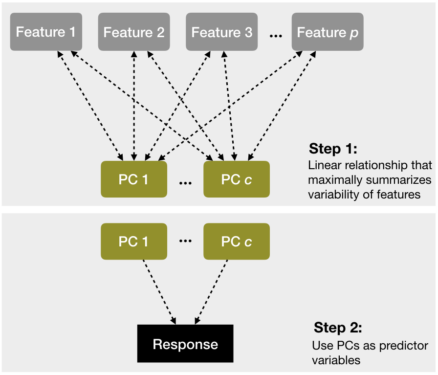 A depiction of the steps involved in performing principal component regression.