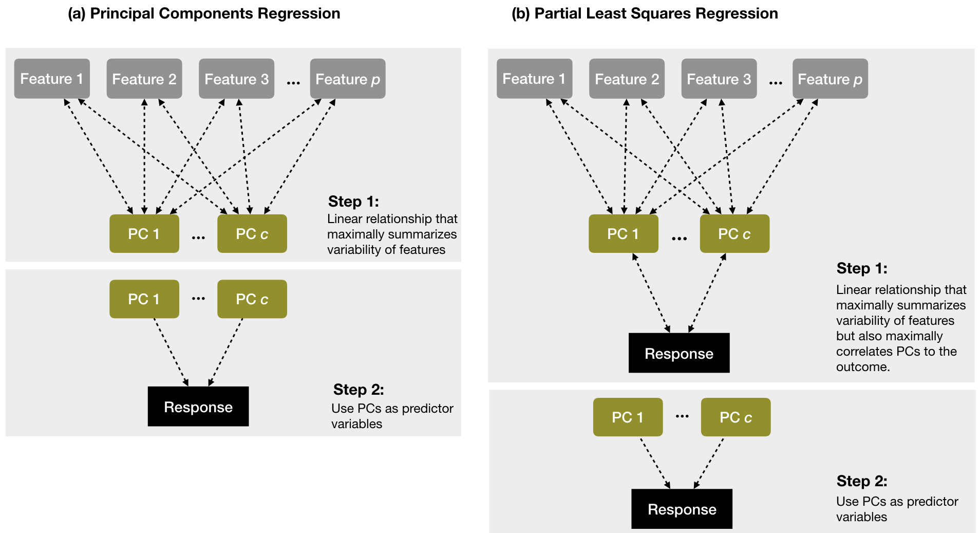 A diagram depicting the differences between PCR (left) and PLS (right). PCR finds principal components (PCs) that maximally summarize the features independent of the response variable and then uses those PCs as predictor variables. PLS finds components that simultaneously summarize variation of the predictors while being optimally correlated with the outcome and then uses those PCs as predictors.