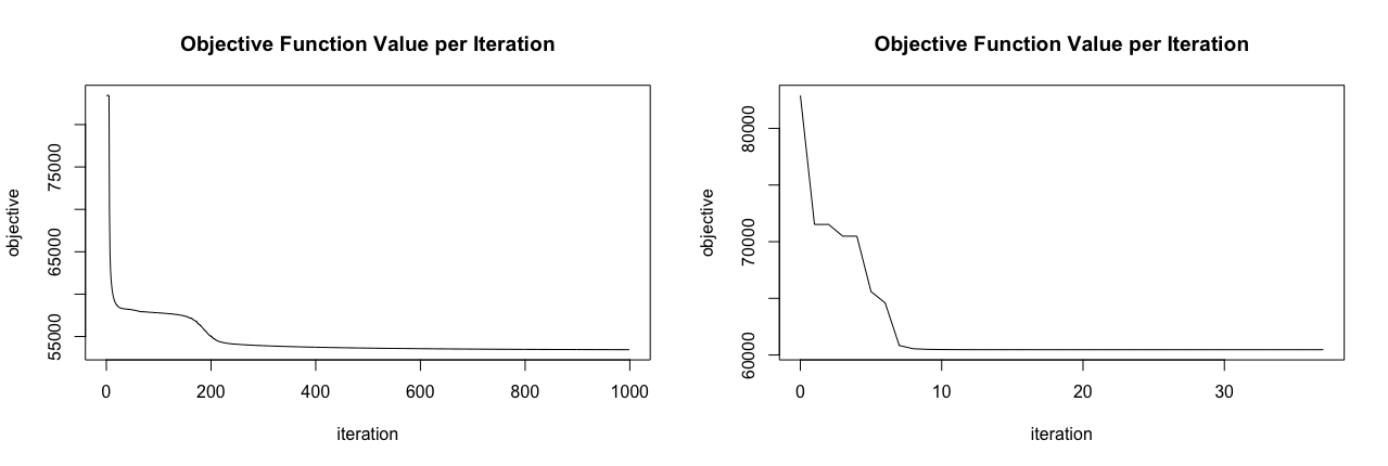 Loss curve for original GLRM model that does not include regularization (left) compared to a GLRM model with regularization (right).