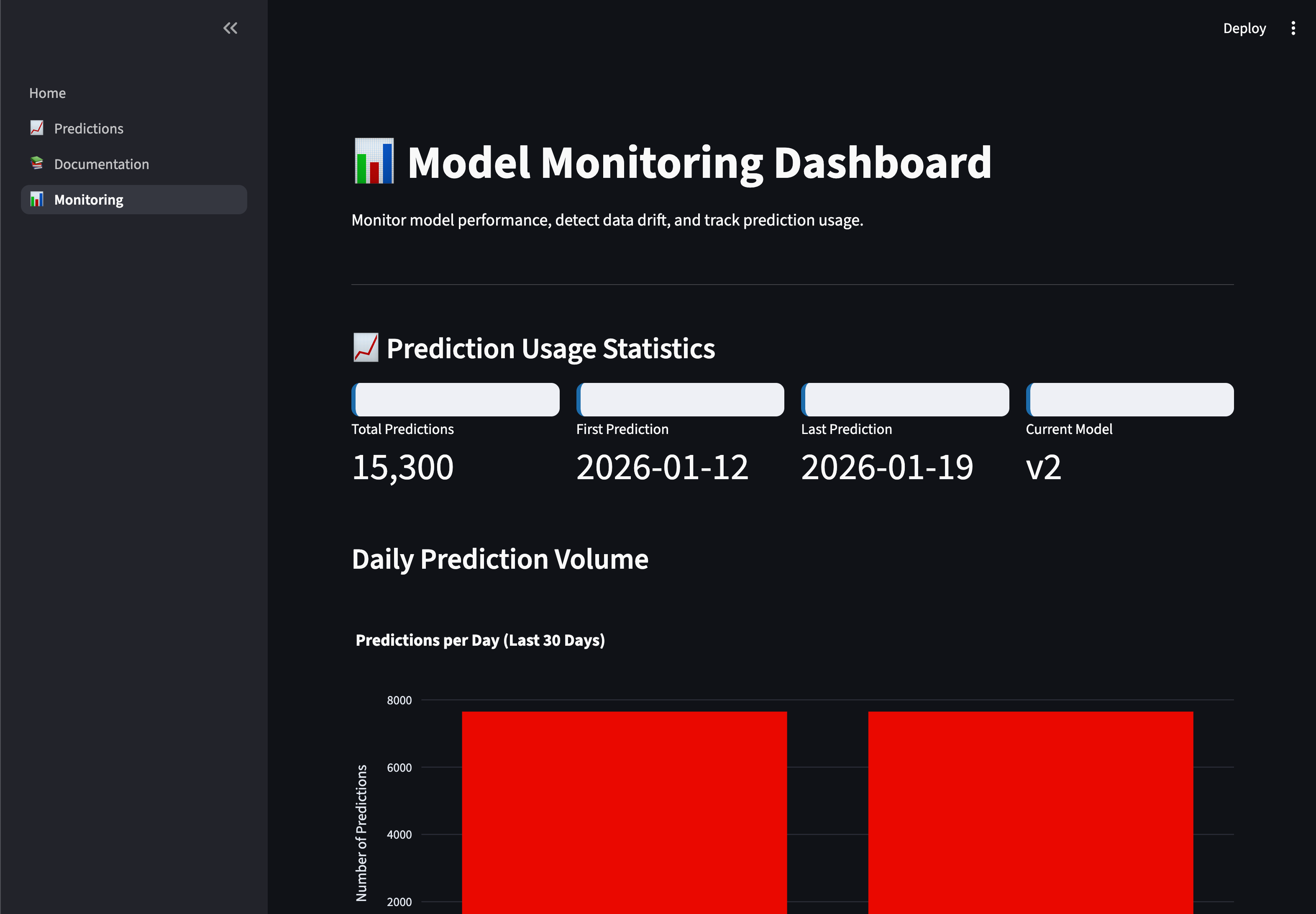 Monitoring Dashboard