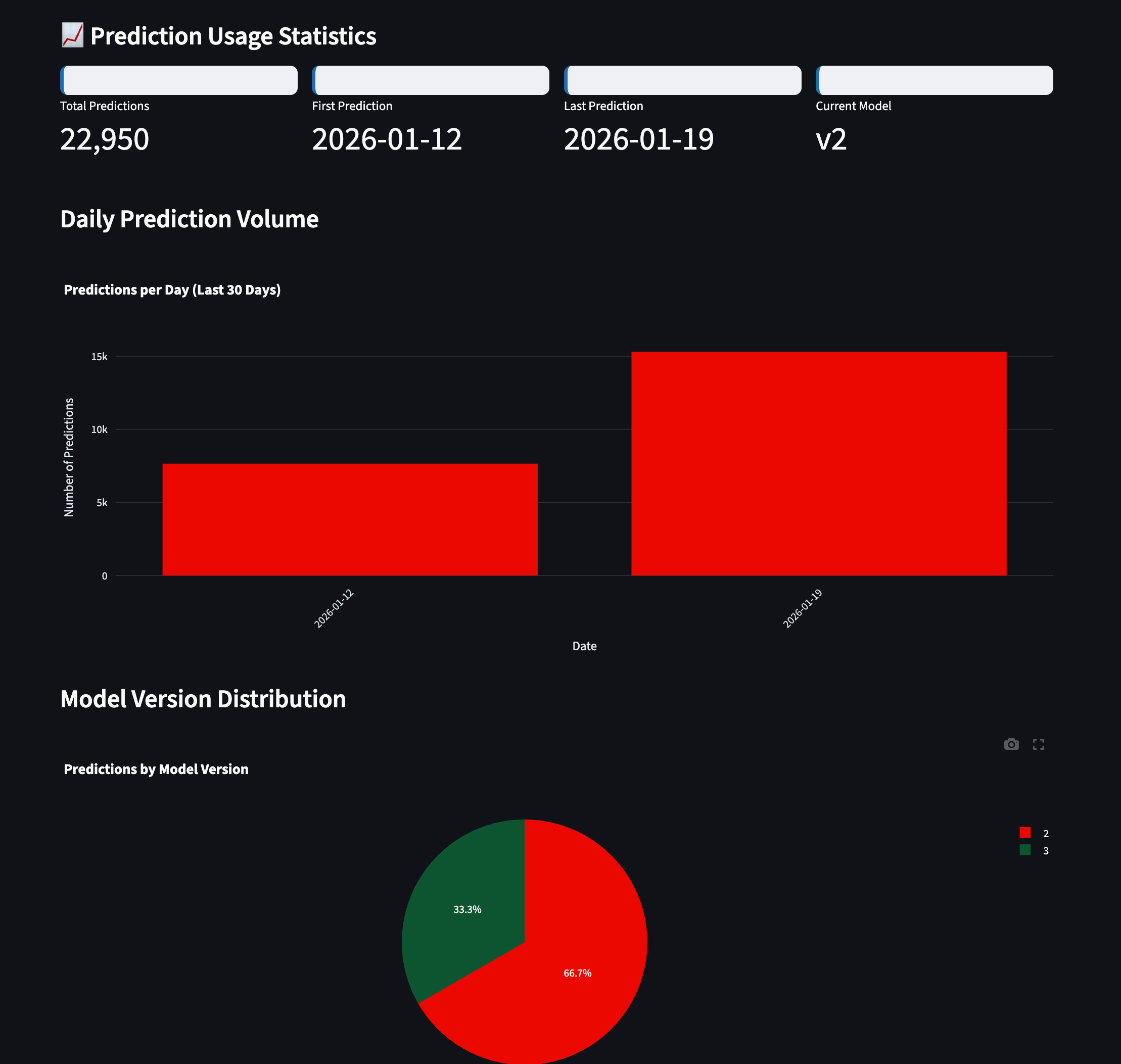 Prediction Usage Statistics