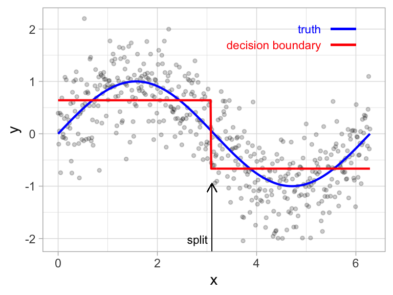 Decision tree illustrating the single split on feature x (left). The resulting decision boundary illustrates the predicted value when x < 3.1 (0.64), and when x > 3.1 (-0.67) (right).