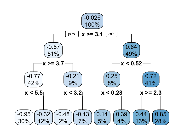 Decision tree illustrating with depth = 3, resulting in 7 decision splits along values of feature x and 8 prediction regions (left). The resulting decision boundary (right).