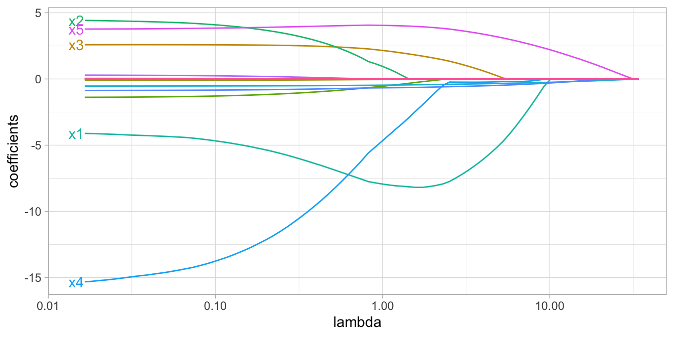 Figure: Elastic net coefficients as $\lambda$ grows from  $0 \rightarrow \infty$.