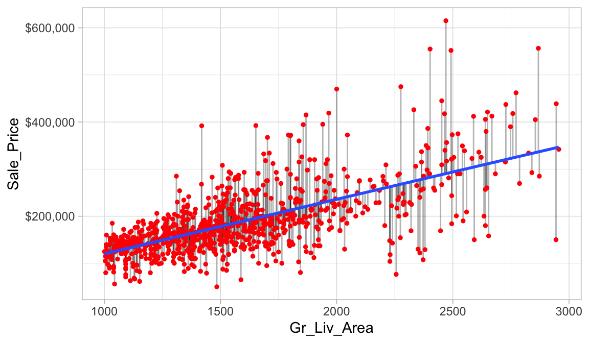 Figure: Fitted regression line using Ordinary Least Squares.