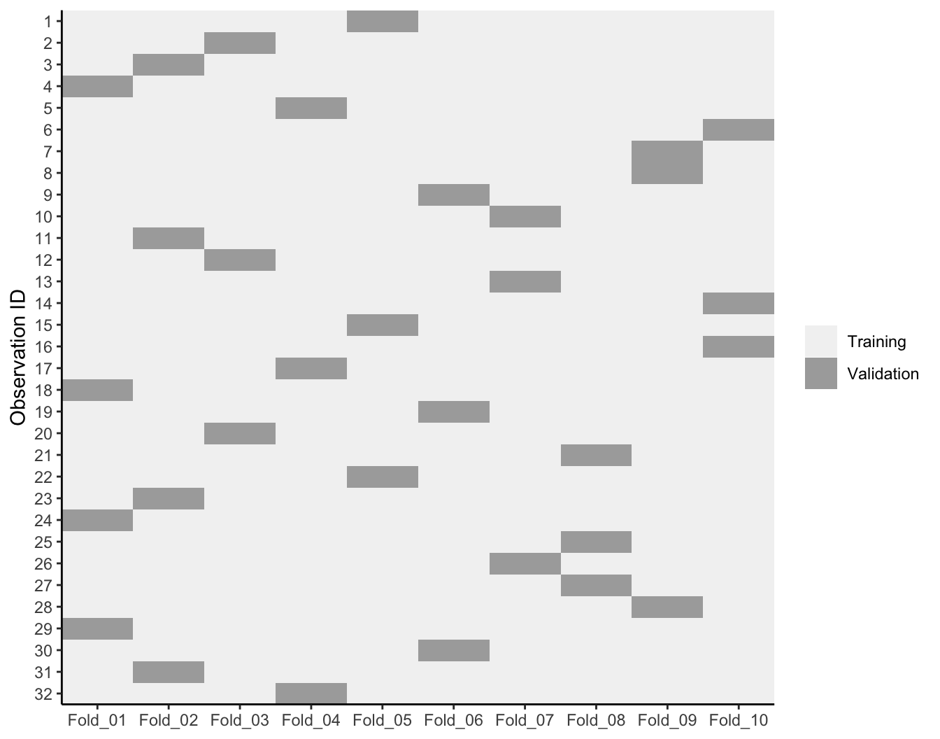 10-fold cross validation on 32 observations. Each observation is used once for validation and nine times for training.