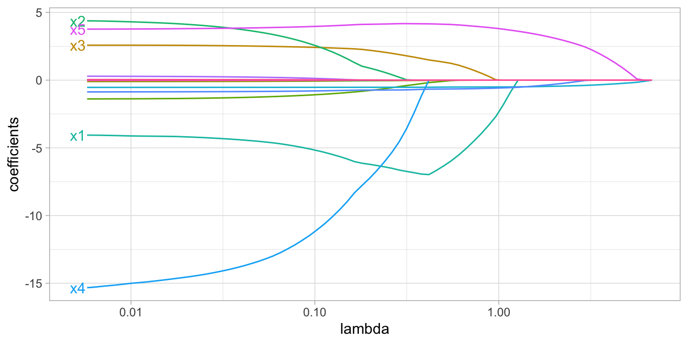 Figure: Lasso regression coefficients as $\lambda$ grows from  $0 \rightarrow \infty$.